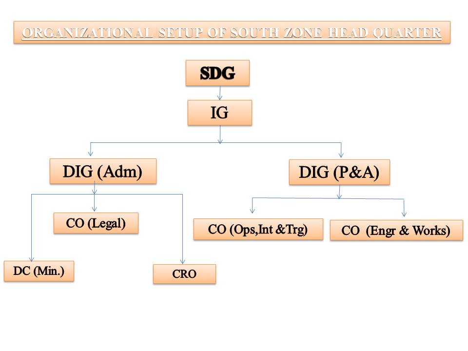 Southern Zone Organization Structure