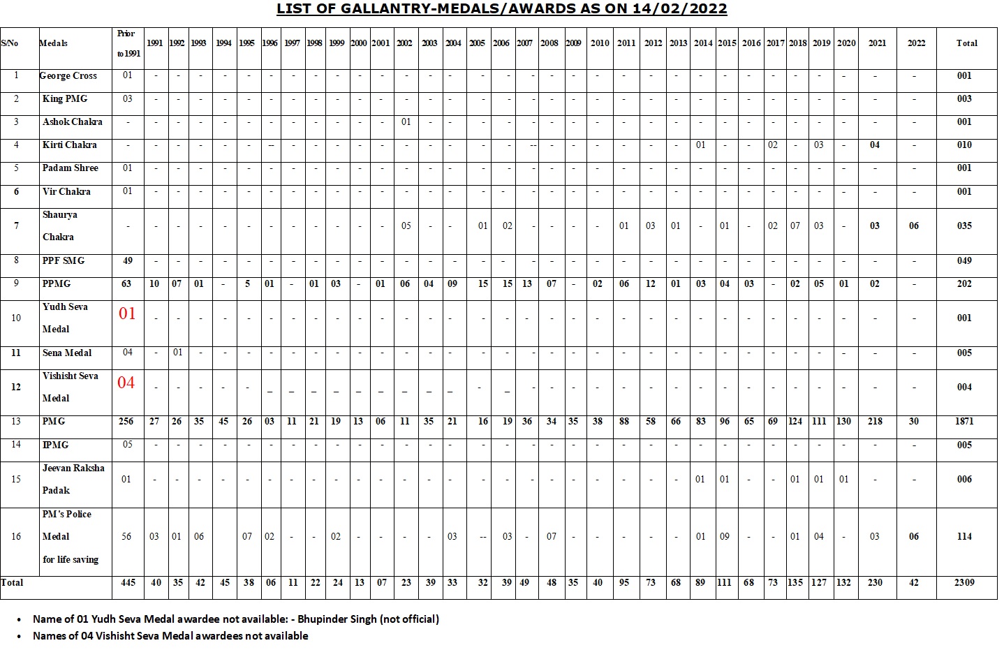 List of Gallantry - Medals / Awards as on 15/08/2020