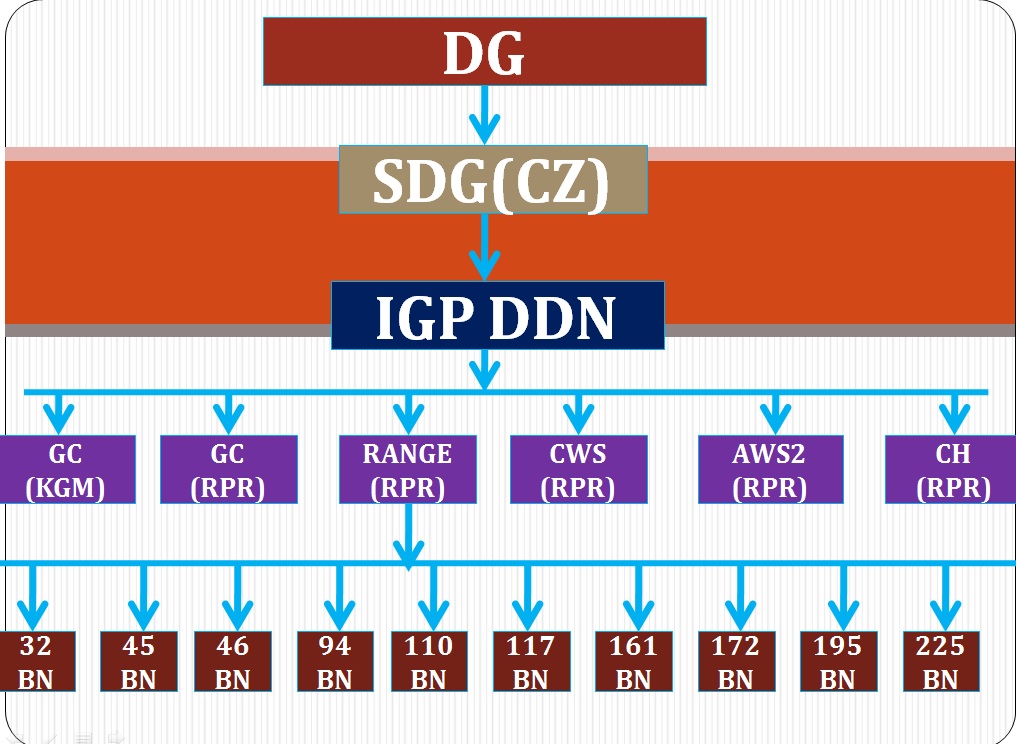 Organization Structure Dehradun Sector