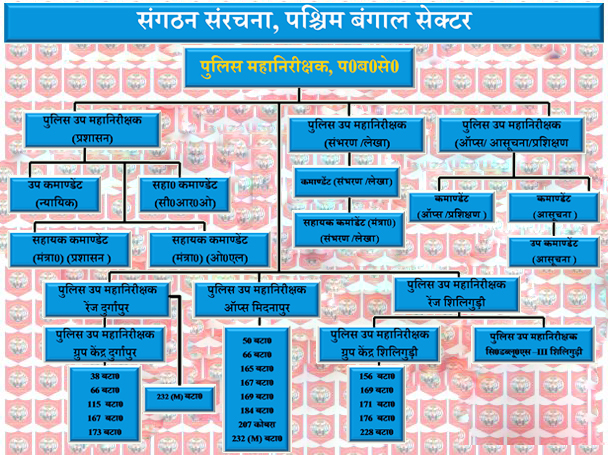 संगठन की संरचना पo बंगाल सेक्टर