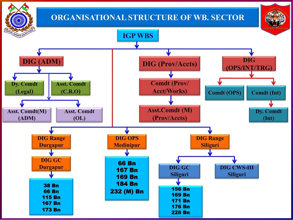 organization structure West Bengal Sector