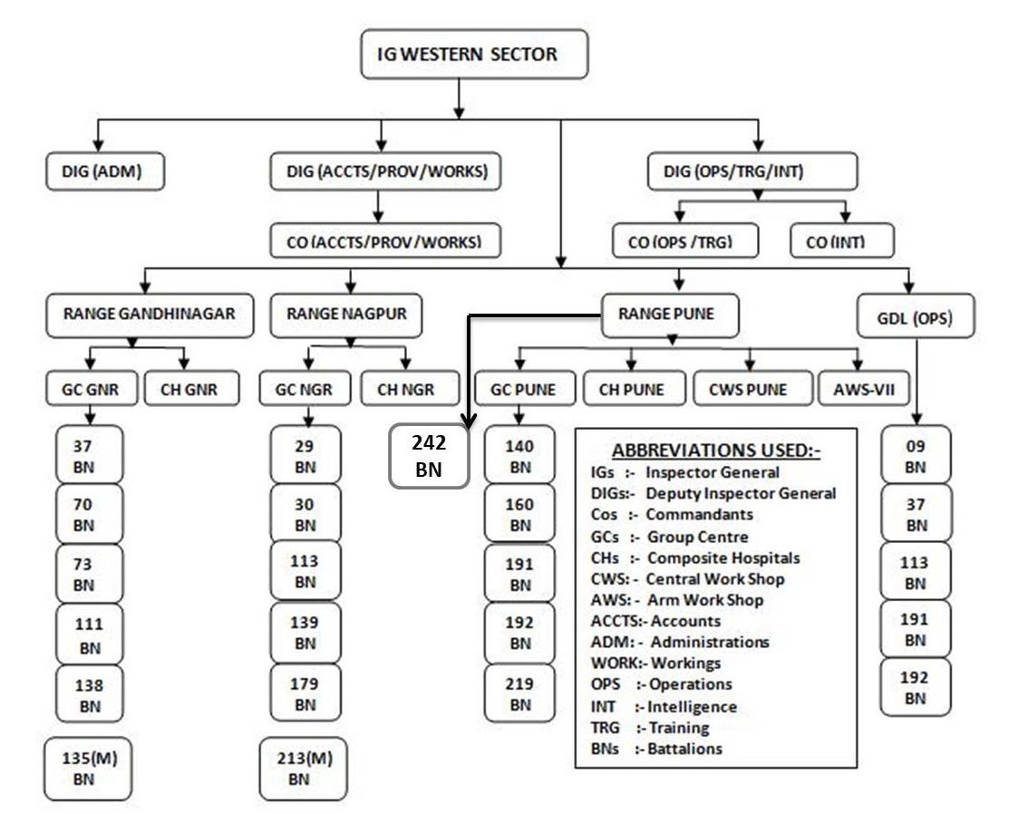 Western Sector Organization Structure